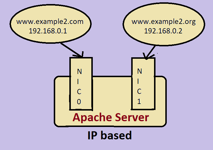 apache server homepage after setup on ubuntu 20.04