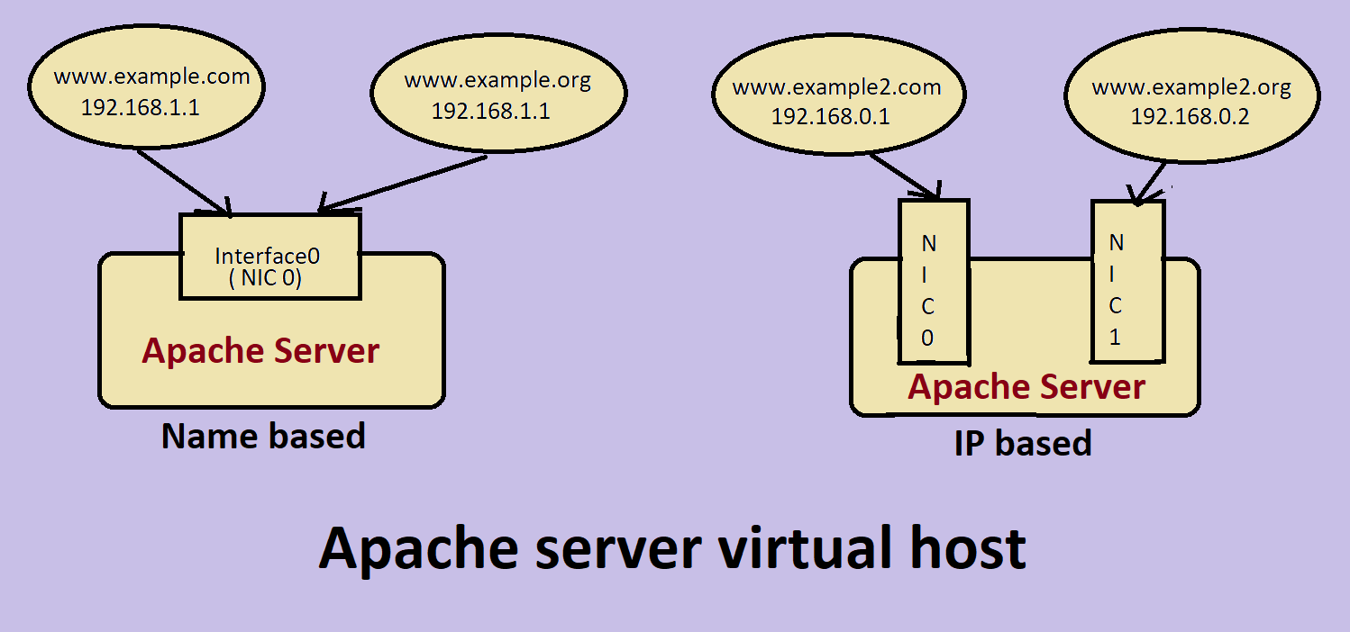 How to setup Apache server for virtual host on Ubuntu, Debian