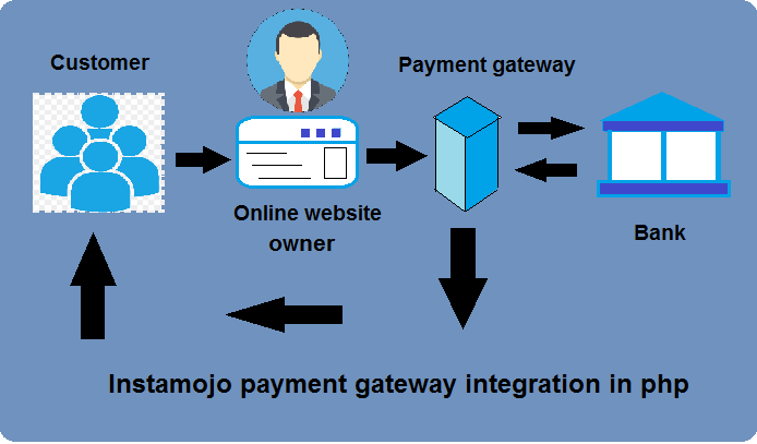 Instamojo payment gateway integration in php