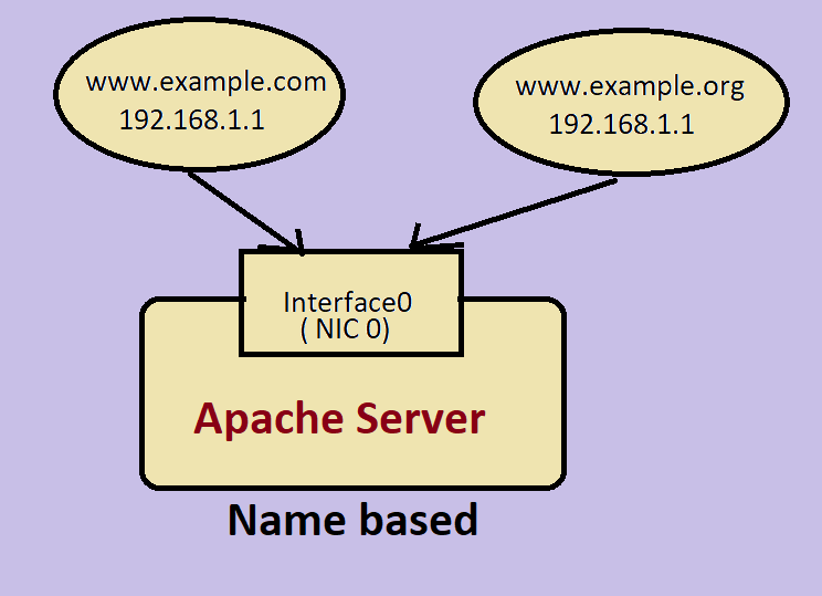 apache server homepage after setup on ubuntu 20.04