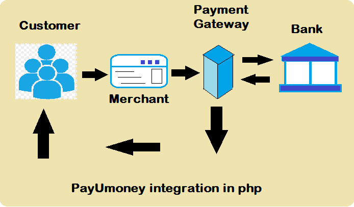 payumoney payment gateway integration in php