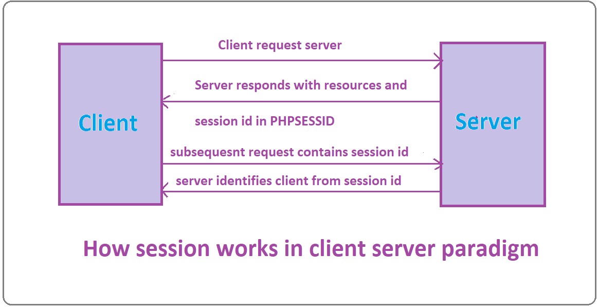 Learn to use php sessions for managing users by starting session, create session variable, unset and destroy sessions