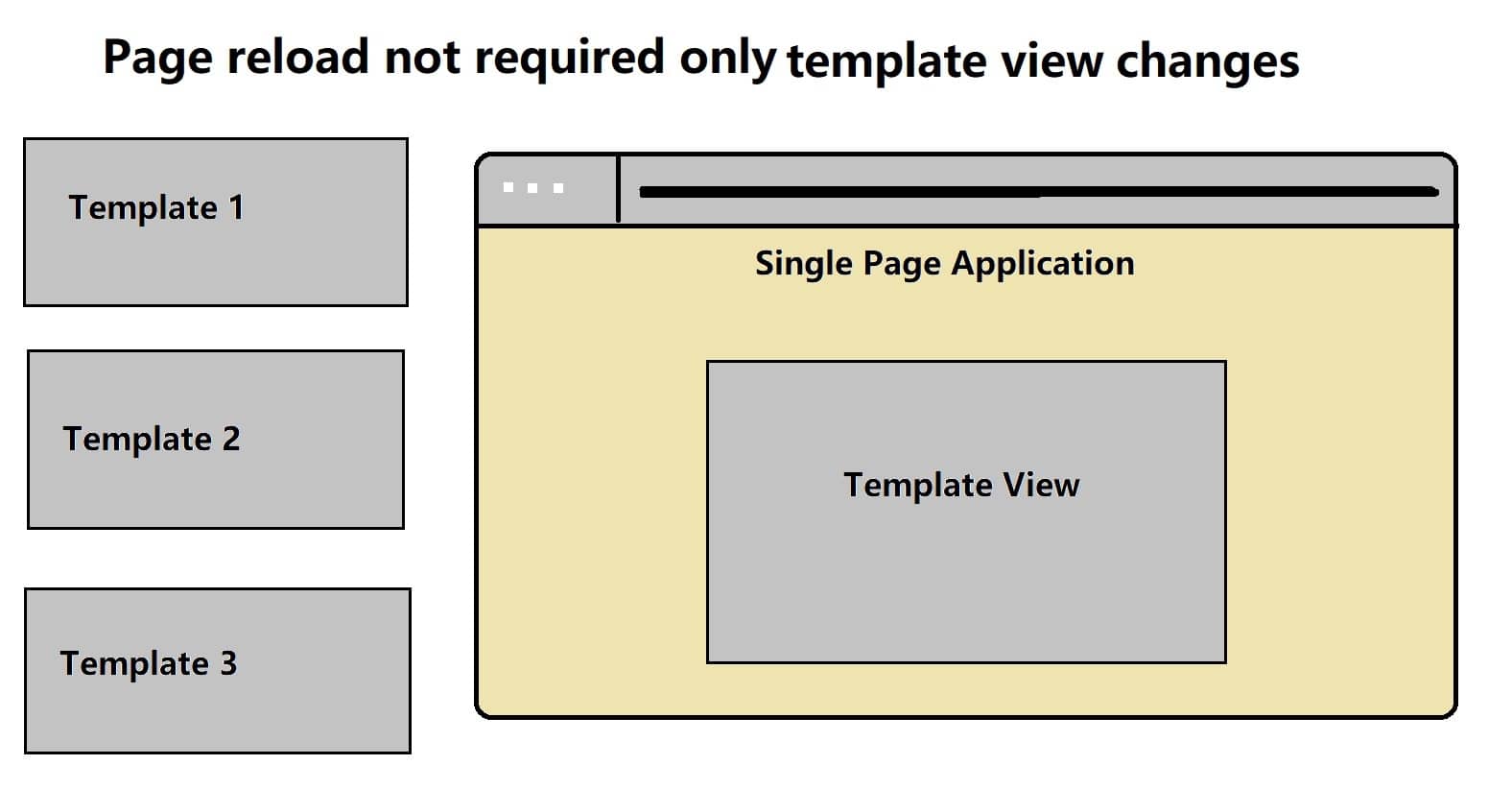 Building single page web application using AngularJS