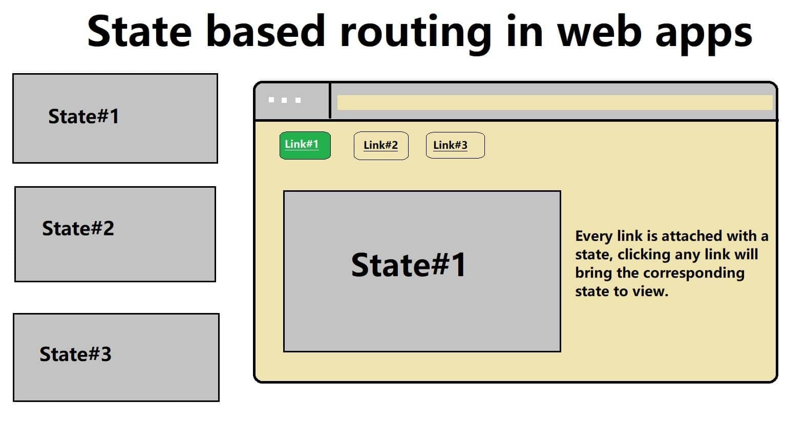 State based routing with ui-router for single page angular-js web application